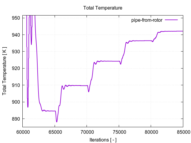 totalTemperaturePerInterfaces pipe from rotor 3