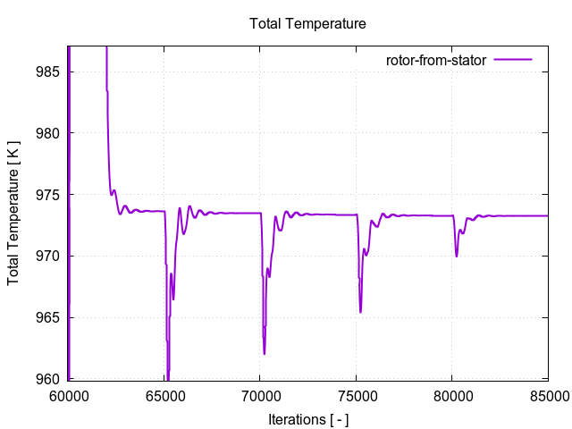 totalTemperaturePerInterfaces rotor from stator 3