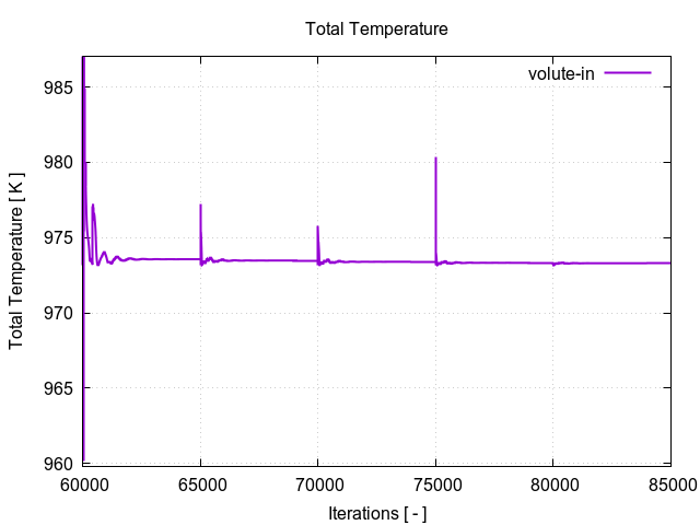 totalTemperaturePerInterfaces volute in 3