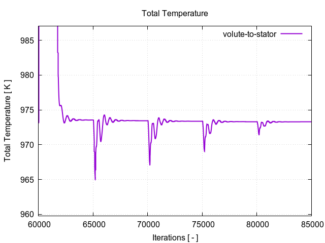 totalTemperaturePerInterfaces volute to stator 3