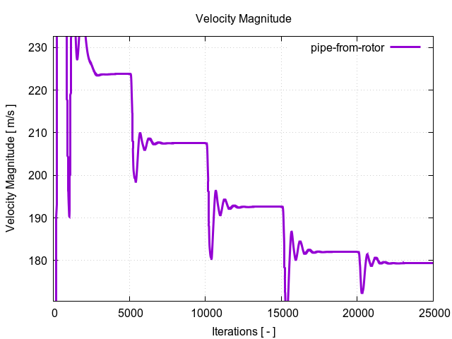 velocityMagnitudePerInterfaces pipe from rotor 1