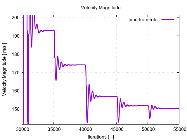 velocityMagnitudePerInterfaces pipe from rotor 2