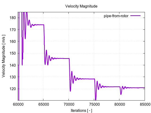 velocityMagnitudePerInterfaces pipe from rotor 3