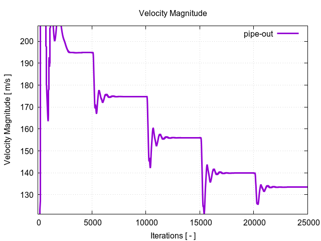 velocityMagnitudePerInterfaces pipe out 1