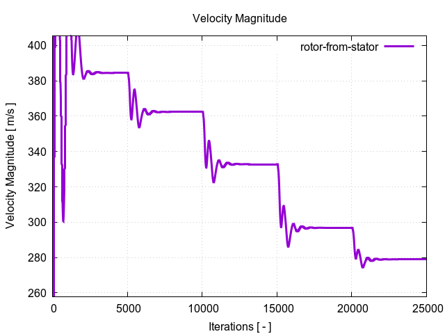 velocityMagnitudePerInterfaces rotor from stator 1 1