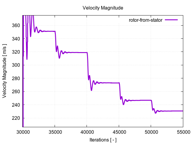 velocityMagnitudePerInterfaces rotor from stator 2