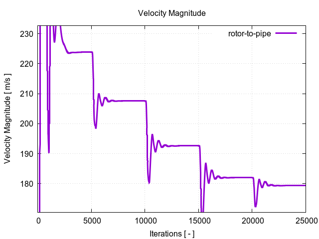 velocityMagnitudePerInterfaces rotor to pipe 1