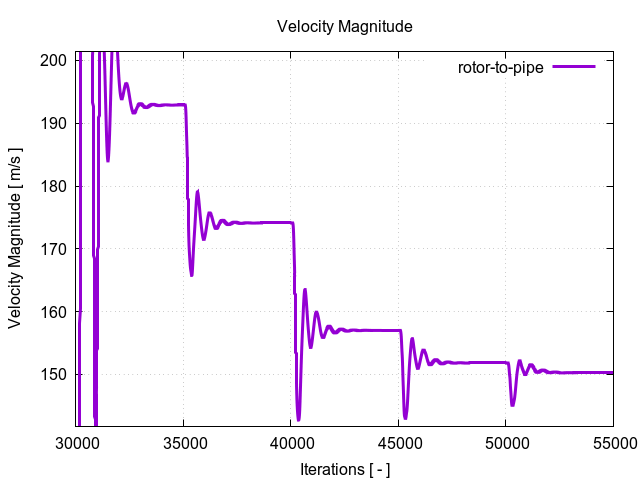 velocityMagnitudePerInterfaces rotor to pipe 2