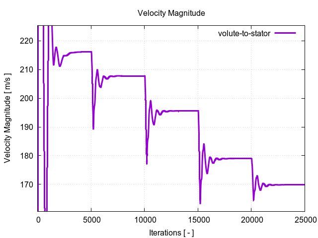 velocityMagnitudePerInterfaces volute to stator 1