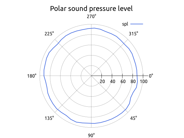 mechanical-siren-acoustic-simulation 20 polarPlot 1000 Hz 1 1 groupOfObservers