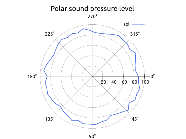 mechanical-siren-acoustic-simulation 21 polarPlot 2000 Hz 1 1 groupOfObservers