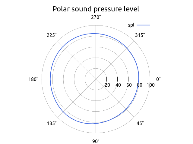 mechanical-siren-acoustic-simulation 18 polarPlot 250 Hz 1 1 groupOfObservers