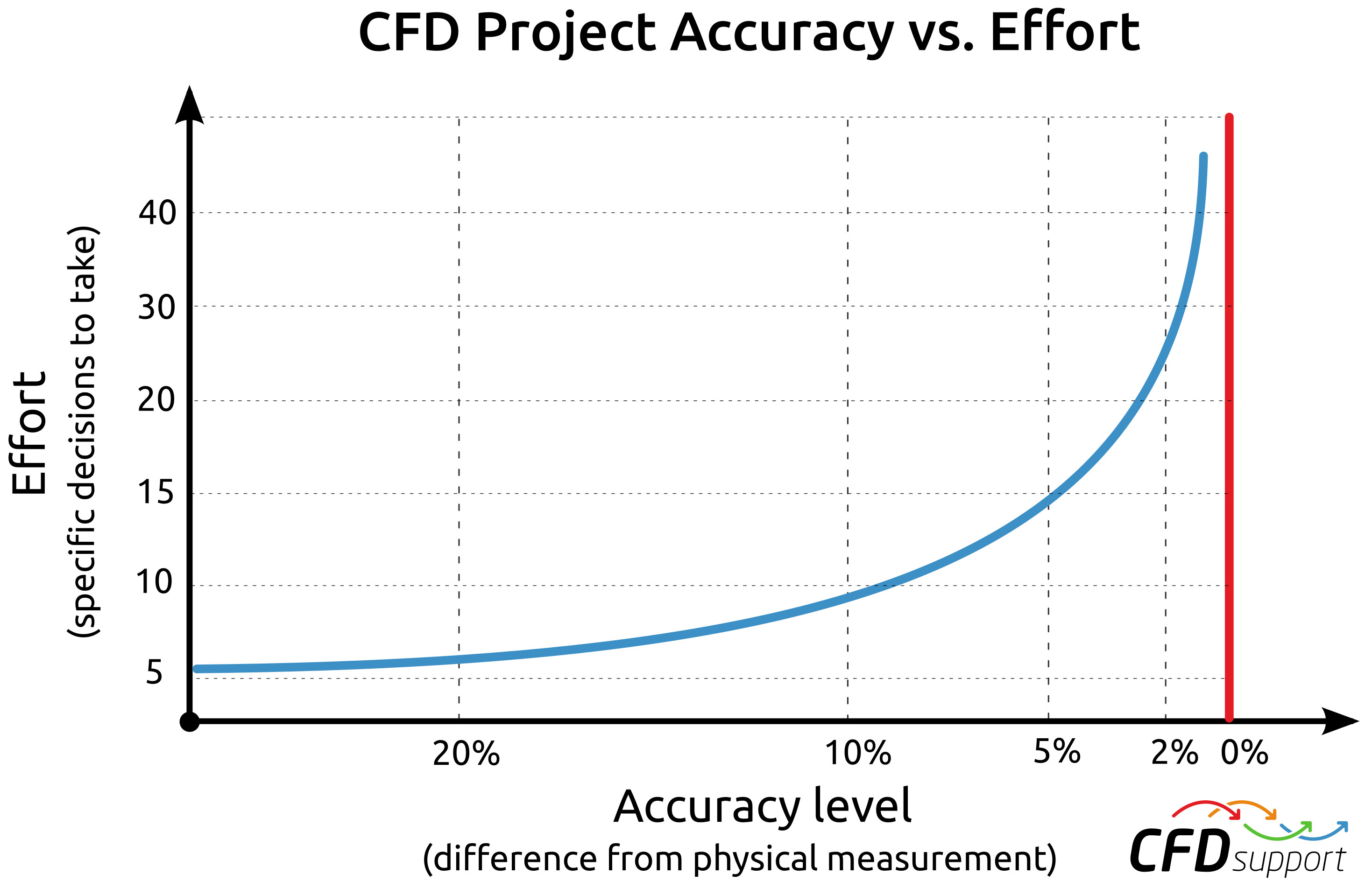 CFD Project Accuracy vs. Effort