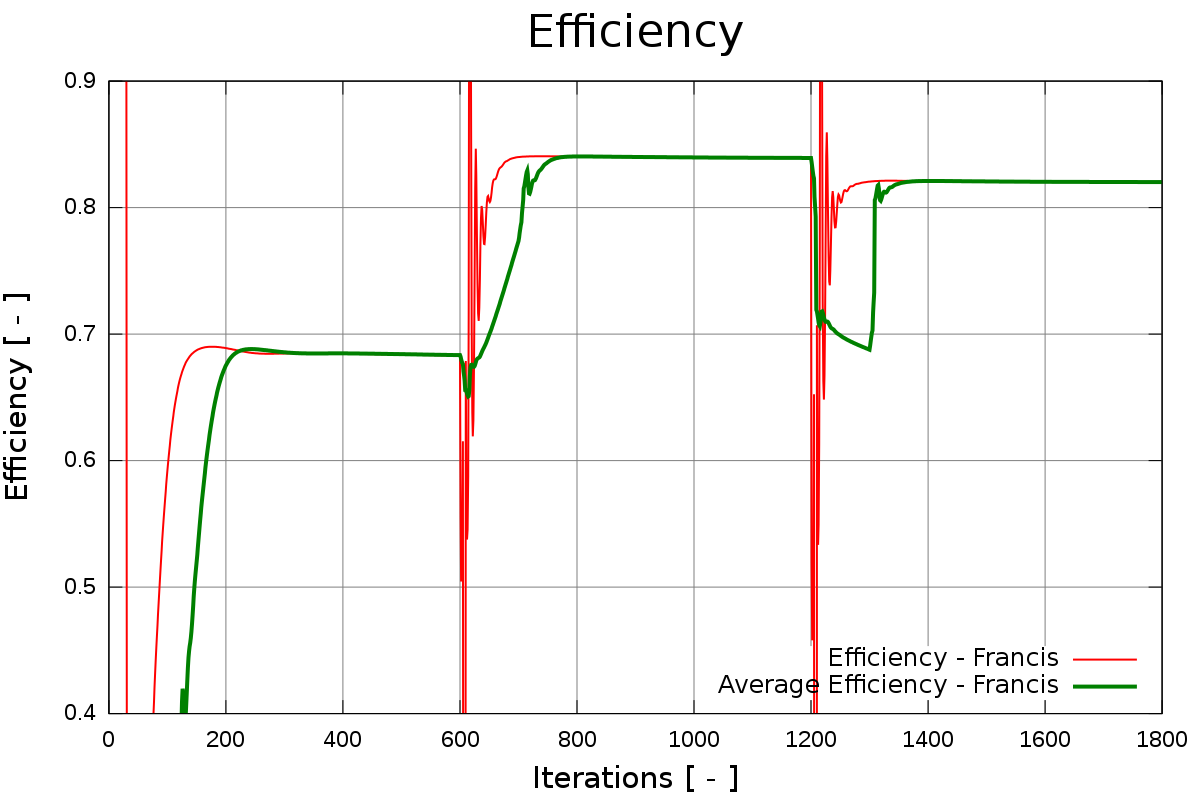 turbomachinery CFD Francis turbine total pressure per interfaces