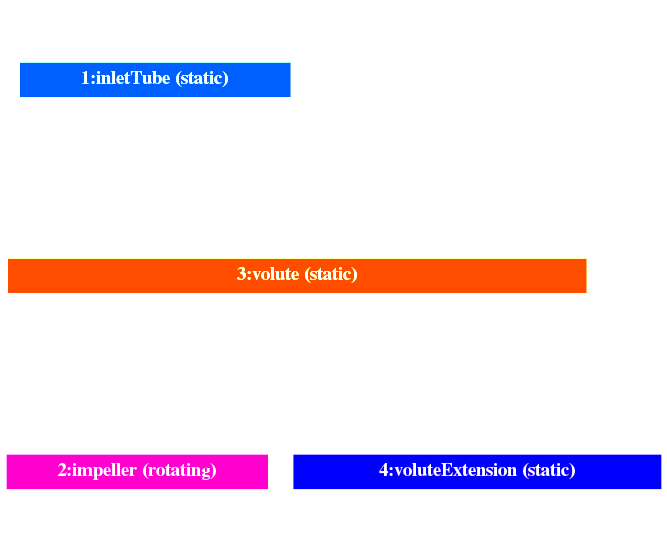 TCAE Centrifugal Pump turorial component graph