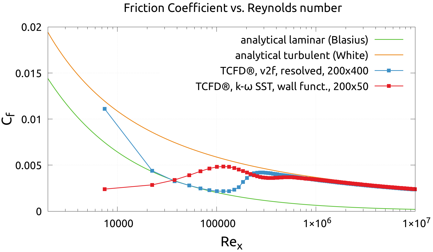 turbulent flat plate mesh