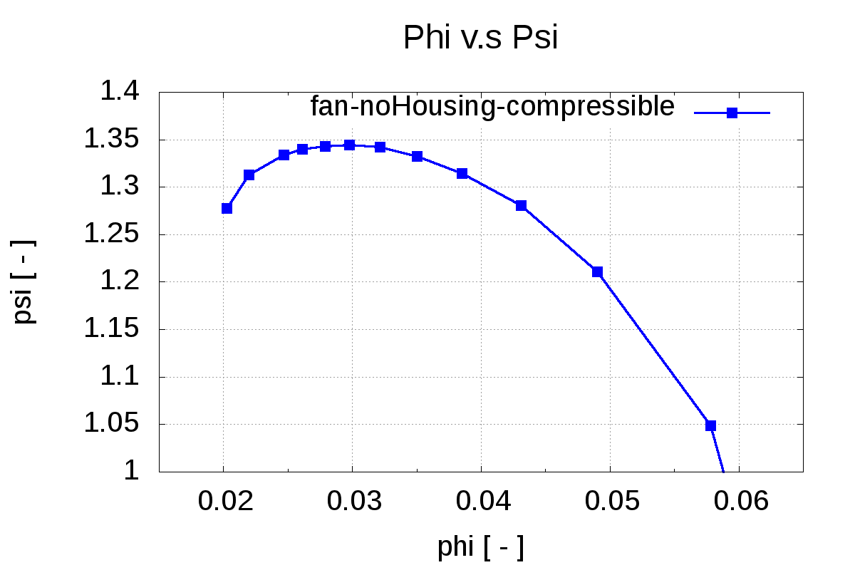 CFD fan phi vs psi