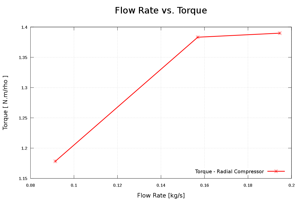 CFD radial compressor run torque