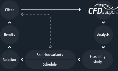 CFD project scheme