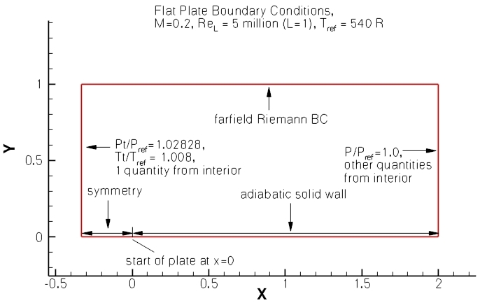 NASA turbulent flat plate scheme