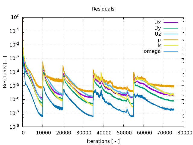 Axial Compressor Segment Tutorial Residuals