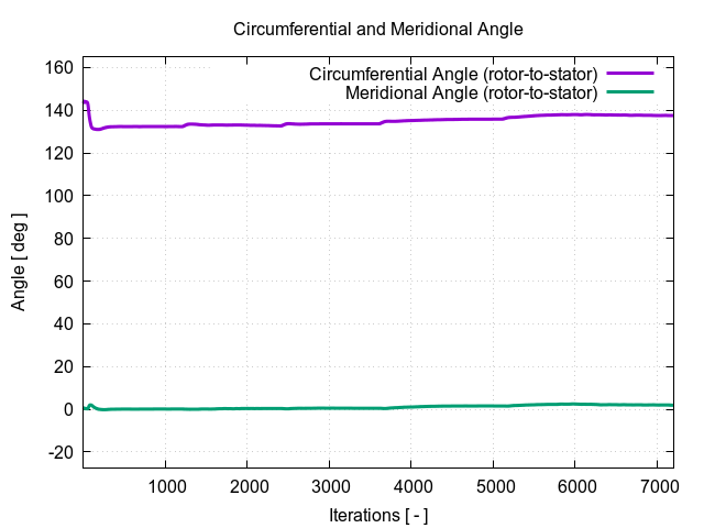 Axial Fan TCAE circumferentialAngle rotor to stator 1