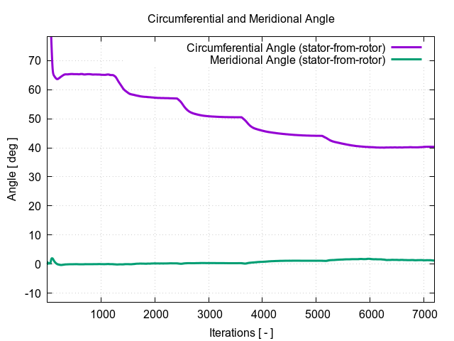 Axial Fan TCAE circumferentialAngle stator from rotor 1