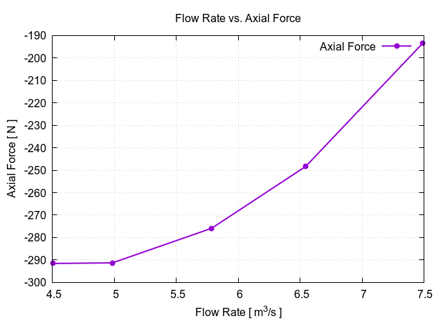 Axial Fan TCAE flowRateVsAxialForce 1