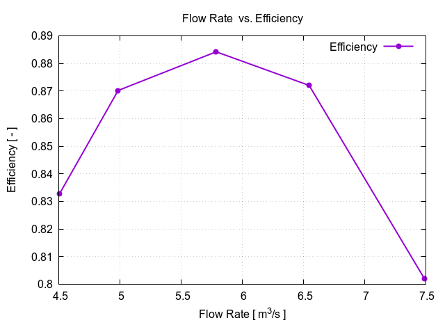 Axial Fan TCAE flowRateVsEfficiency 1 1