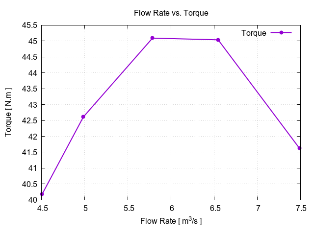 Axial Fan TCAE flowRateVsTorque 1