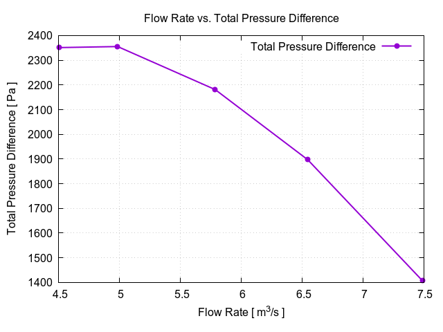 Axial Fan TCAE flowRateVsTotalPressureDifference 1