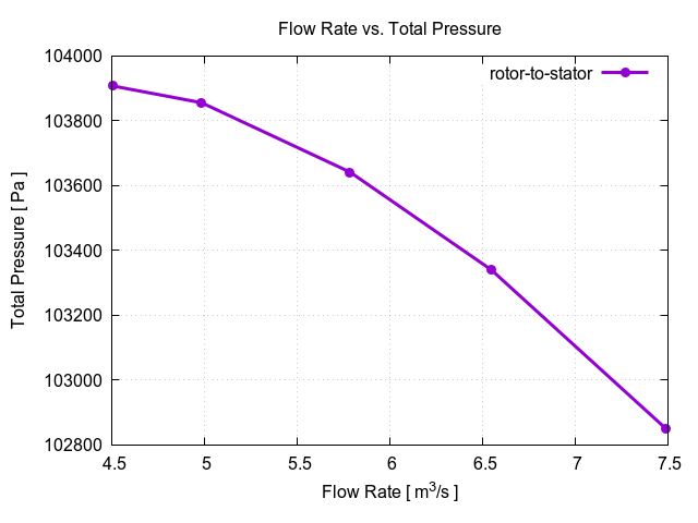 Axial Fan TCAE flowRateVsTotalPressurePerInterfaces rotor to stator 1