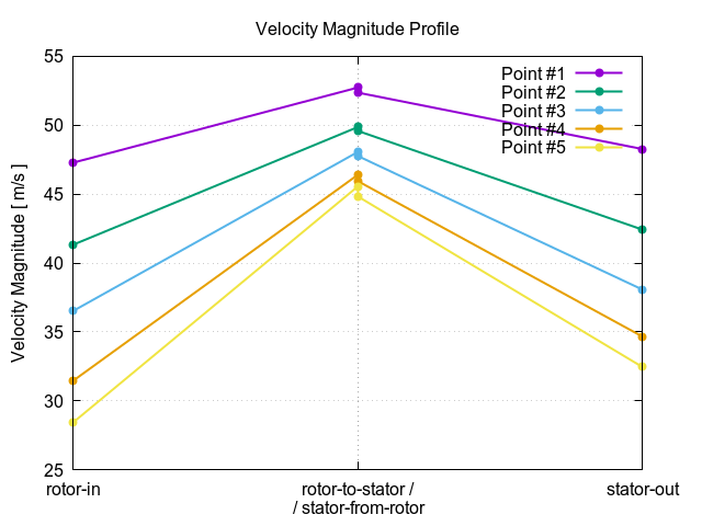 Axial Fan TCAE velocityMagnitudeProfile 1