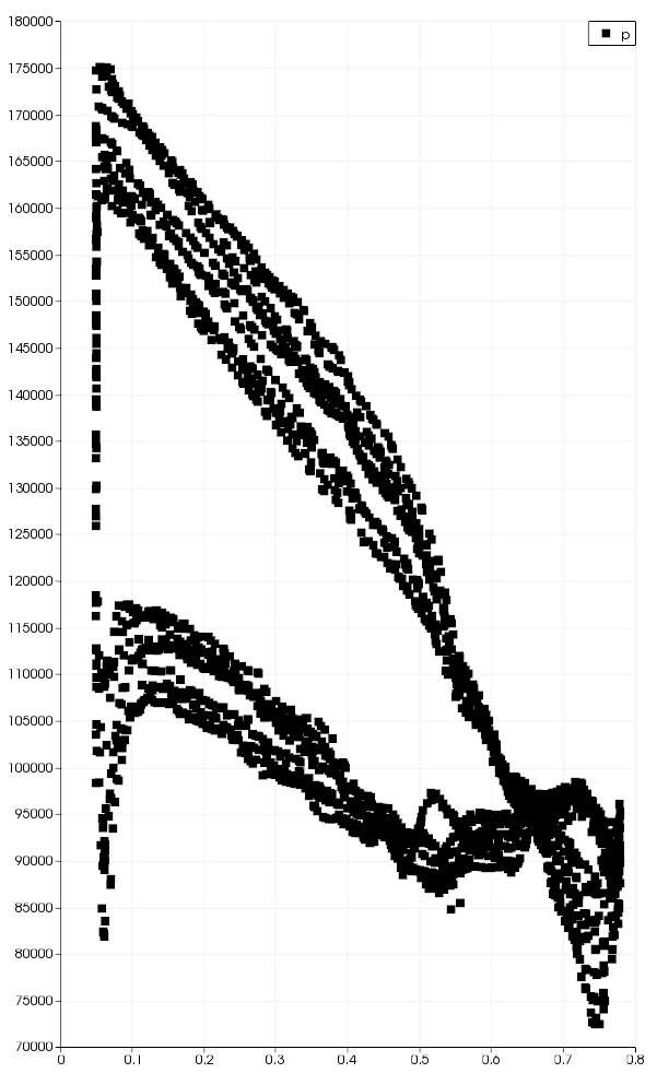 CFturbo TurbomachineryCFD radial turbine pressure along blade