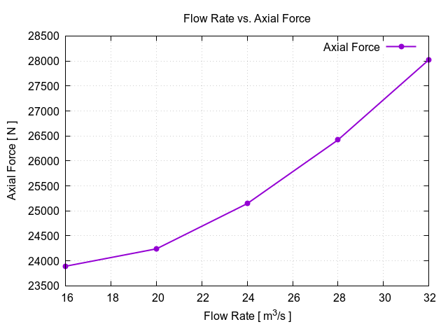 Centrifugal fan CFD axial force