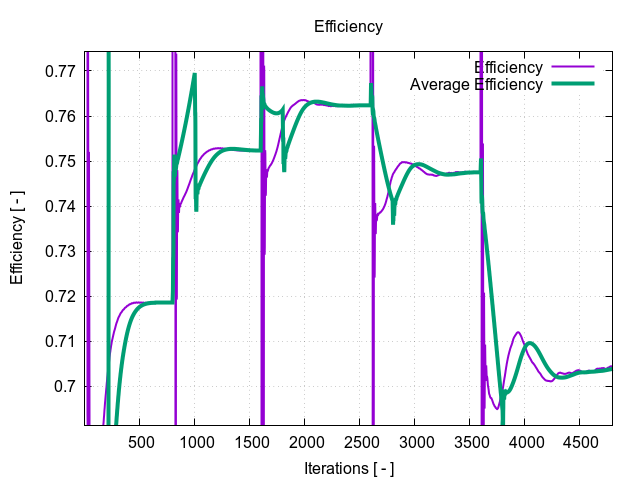 Centrifugal fan CFD efficiency iterations