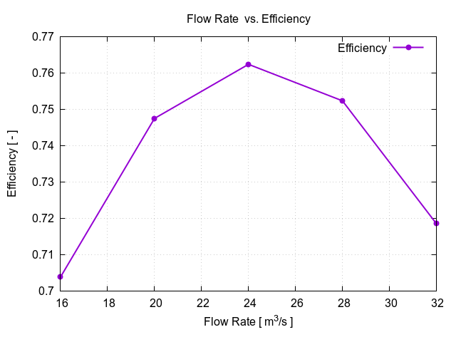Centrifugal fan CFD efficiency