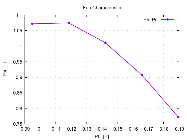 Centrifugal fan CFD phi psi