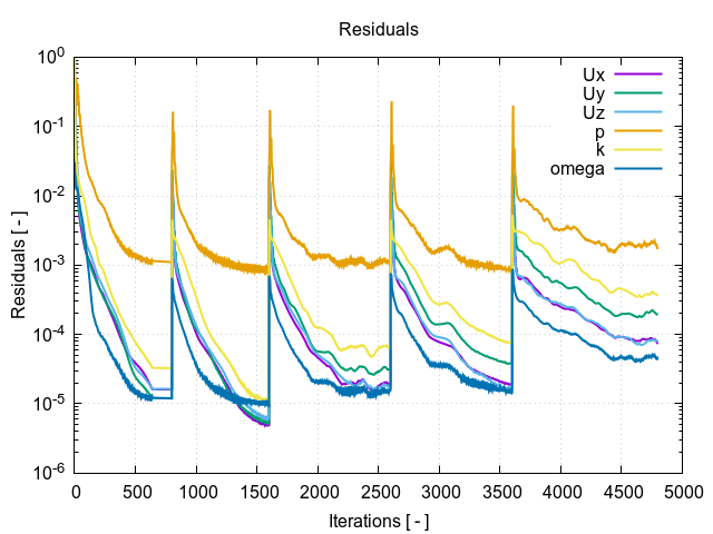 Centrifugal fan CFD residuals