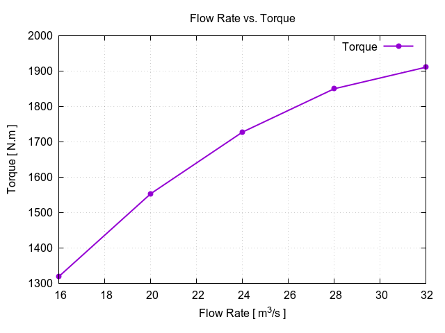 Centrifugal fan CFD torque