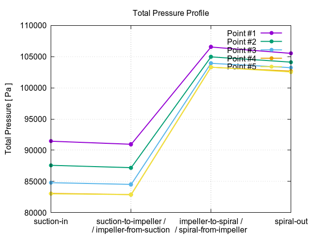 Centrifugal fan CFD total pressure profile