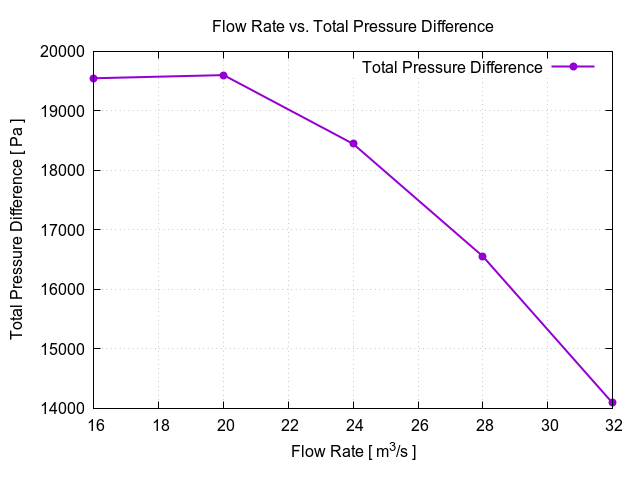 Centrifugal fan CFD total pressure