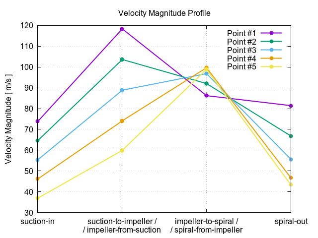 Centrifugal fan CFD velocity magnitude profile