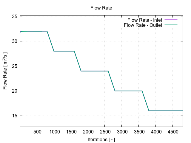 Centrifugal fan CFD volumetric flow rate