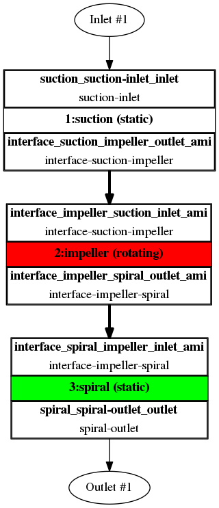 Centrifugal fan component graph