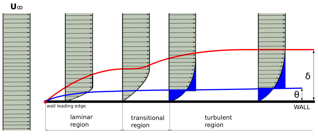 Flat plate boundary layer development 2