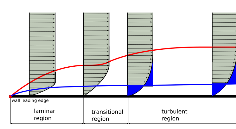 Flat plate boundary layer development 2