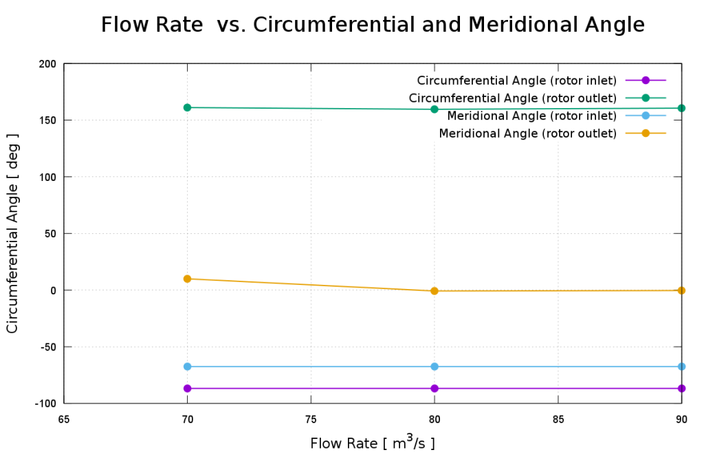 Kaplan turbine Turbomachinery CFD Circumferential Angle