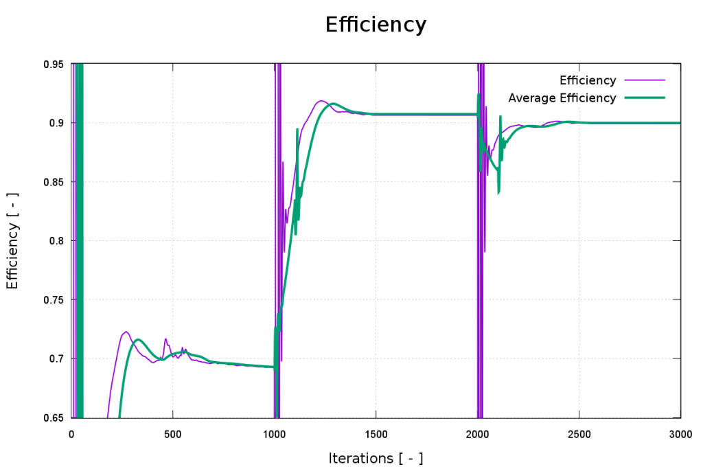 Kaplan turbine Turbomachinery CFD Efficiency