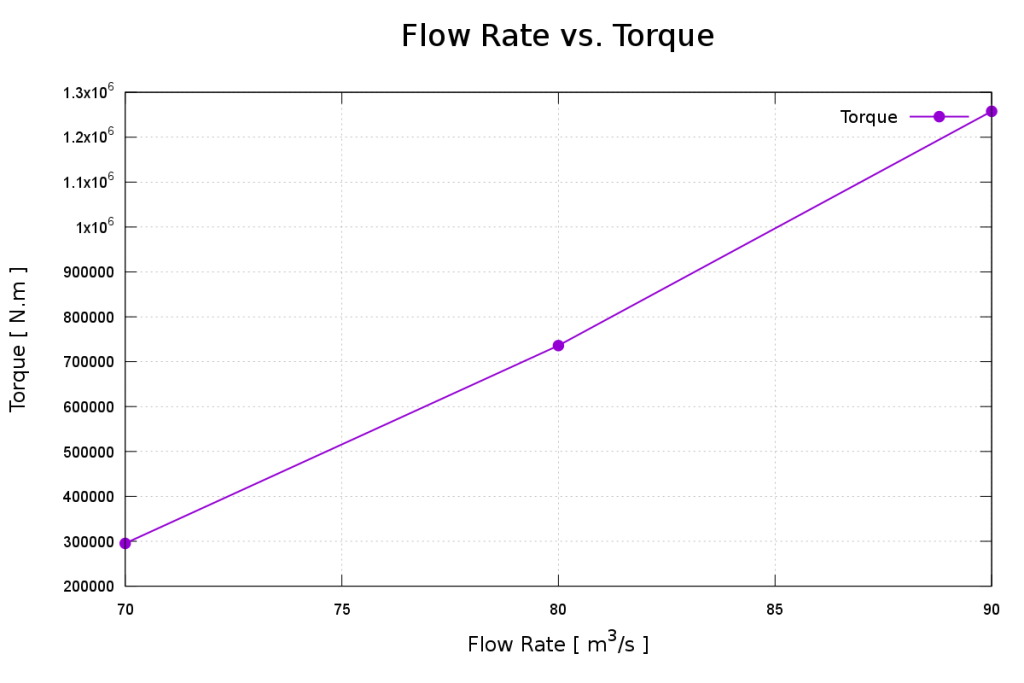 Kaplan turbine Turbomachinery CFD Torque